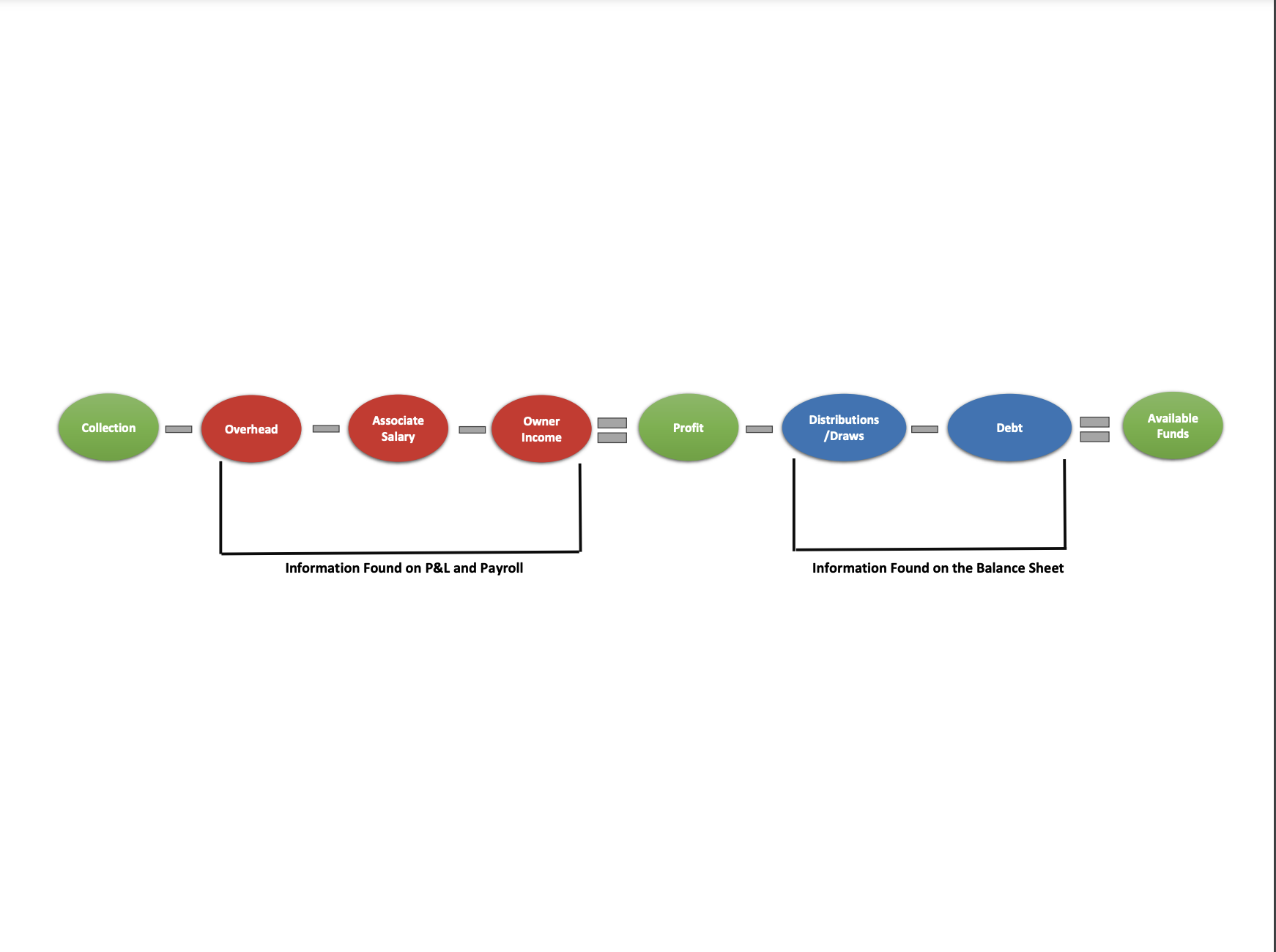 Cash Flow Diagram Dental Success Network